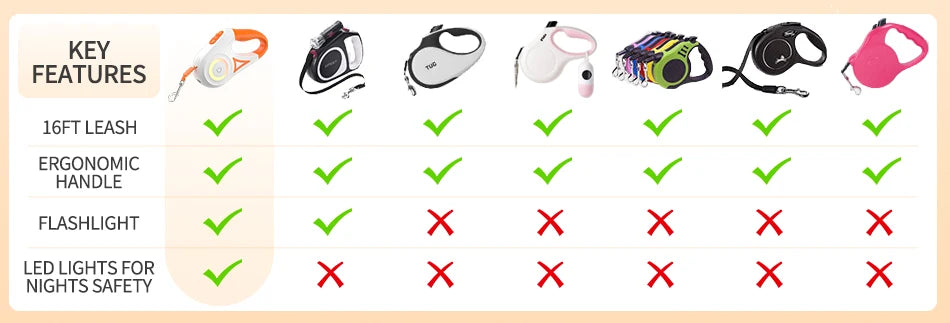 ROJECO 3M Retractable Dog Leash Roulette with LED Light Luminous Pets Leash for Puppy Dogs Outdoor Walking Running Traction Rope